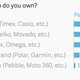 Image for article titled Only 5% of US iPhone users say they’re very likely to buy an Apple Watch